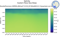 Time series of Eastern Ross Sea Deep Salinity vs depth